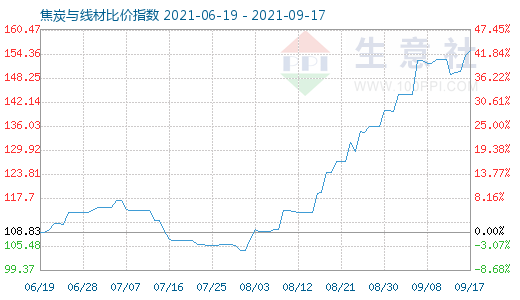 9月17日焦炭与线材比价指数图