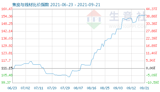 9月21日焦炭与线材比价指数图