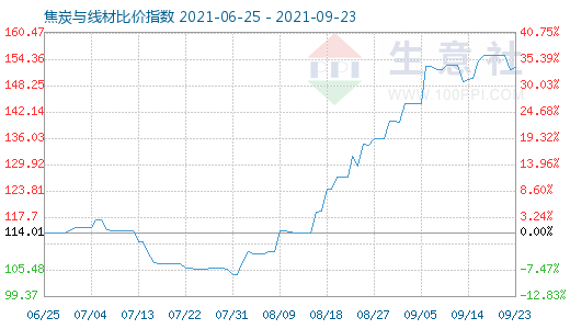 9月23日焦炭与线材比价指数图