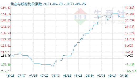 9月26日焦炭与线材比价指数图