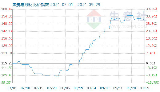 9月29日焦炭与线材比价指数图
