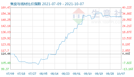 10月7日焦炭与线材比价指数图