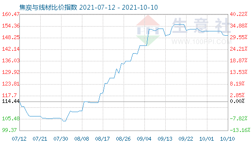 10月10日焦炭与线材比价指数图