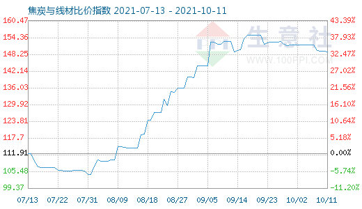 10月11日焦炭与线材比价指数图