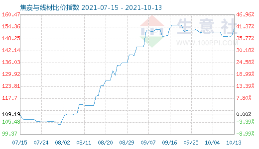 10月13日焦炭与线材比价指数图