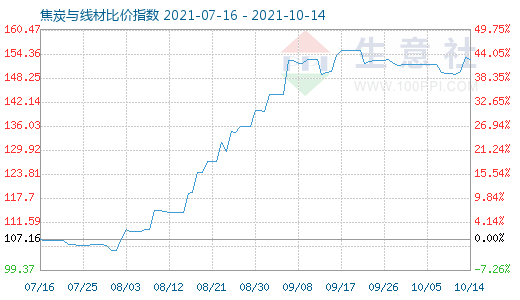 10月14日焦炭与线材比价指数图