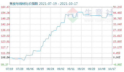 10月17日焦炭与线材比价指数图