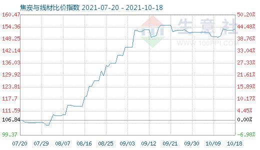 10月18日焦炭与线材比价指数图
