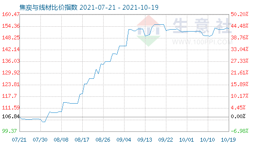 10月19日焦炭与线材比价指数图