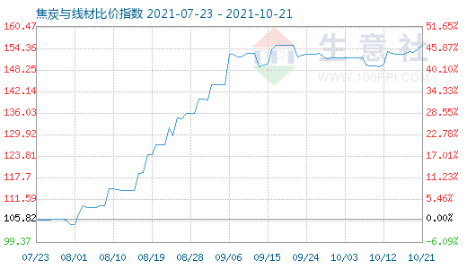 10月21日焦炭与线材比价指数图