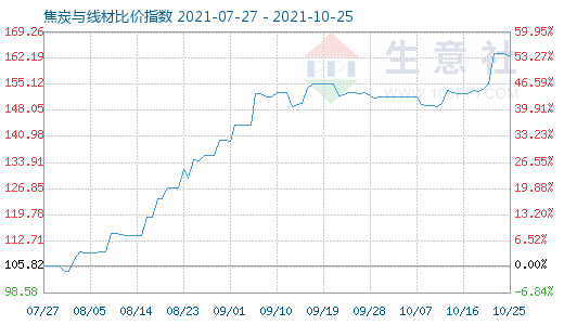 10月25日焦炭与线材比价指数图