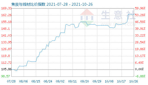 10月26日焦炭与线材比价指数图