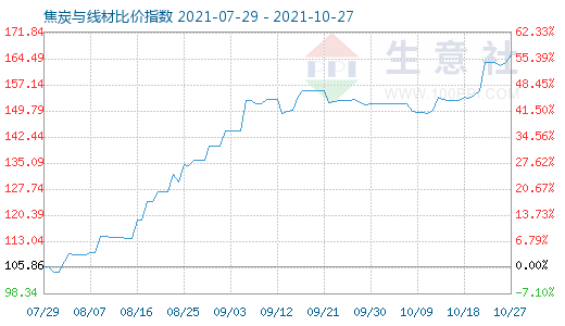 10月27日焦炭与线材比价指数图
