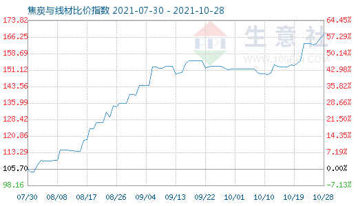 10月28日焦炭与线材比价指数图