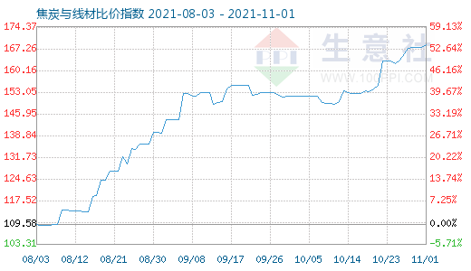 11月1日焦炭与线材比价指数图