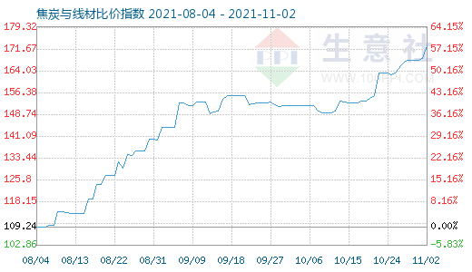 11月2日焦炭与线材比价指数图