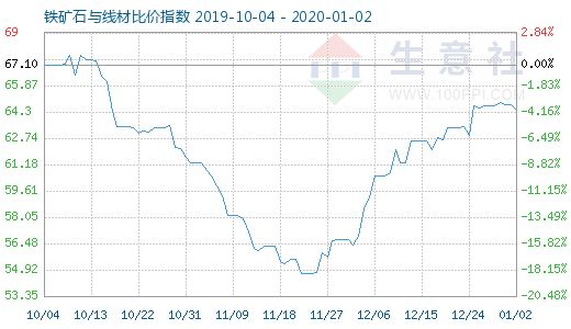 1月2日铁矿石与线材比价指数图
