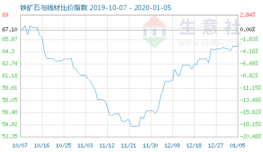 1月5日铁矿石与线材比价指数图