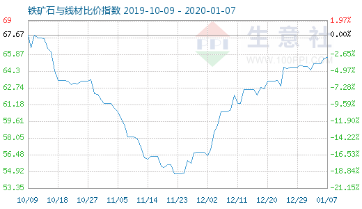 1月7日铁矿石与线材比价指数图