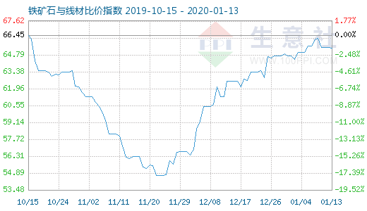1月13日铁矿石与线材比价指数图