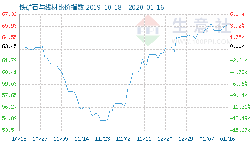 1月16日铁矿石与线材比价指数图