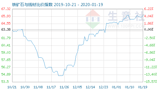 1月19日铁矿石与线材比价指数图