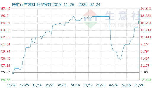 2月24日铁矿石与线材比价指数图