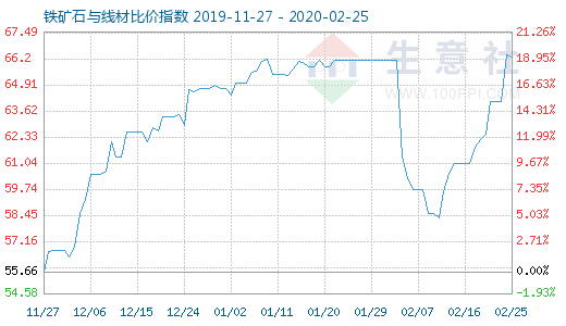 2月25日铁矿石与线材比价指数图