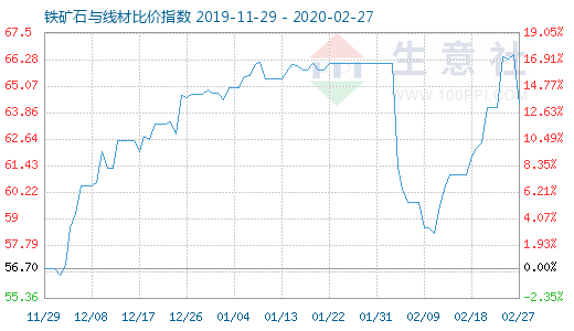 2月27日铁矿石与线材比价指数图