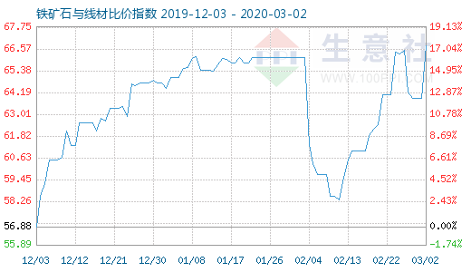 3月2日铁矿石与线材比价指数图