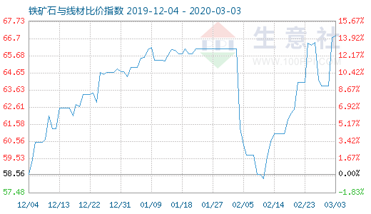 3月3日铁矿石与线材比价指数图