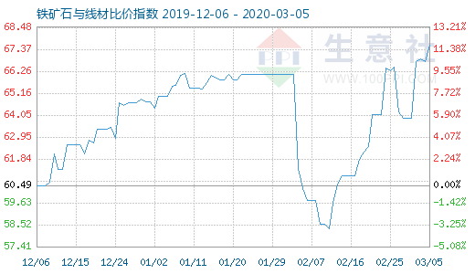 3月5日铁矿石与线材比价指数图