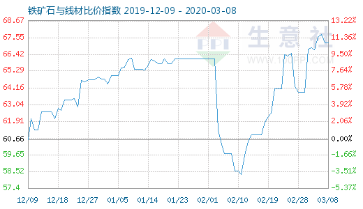 3月8日铁矿石与线材比价指数图