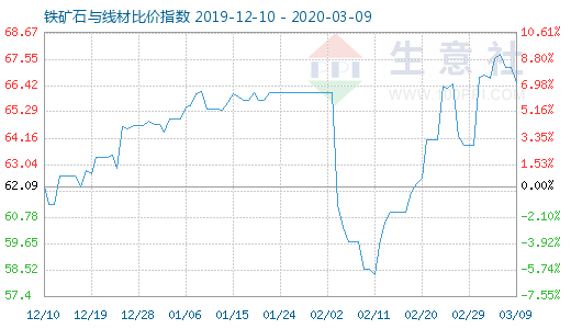 3月9日铁矿石与线材比价指数图