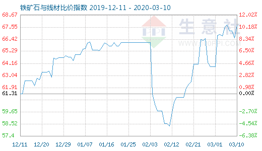 3月10日铁矿石与线材比价指数图