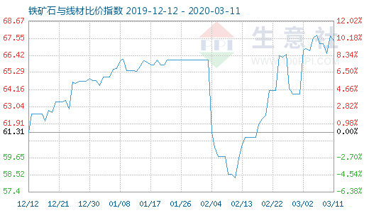 3月11日铁矿石与线材比价指数图