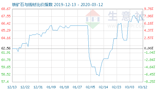 3月12日铁矿石与线材比价指数图