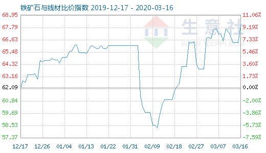 3月16日铁矿石与线材比价指数图