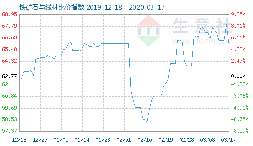 3月17日铁矿石与线材比价指数图