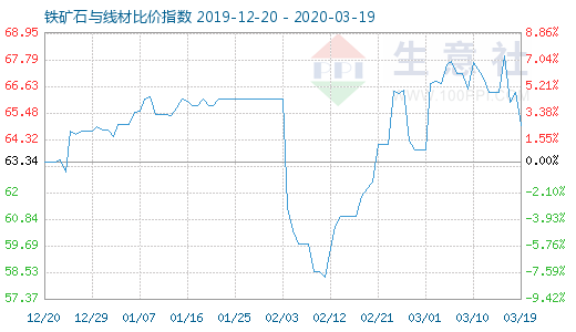 3月19日铁矿石与线材比价指数图