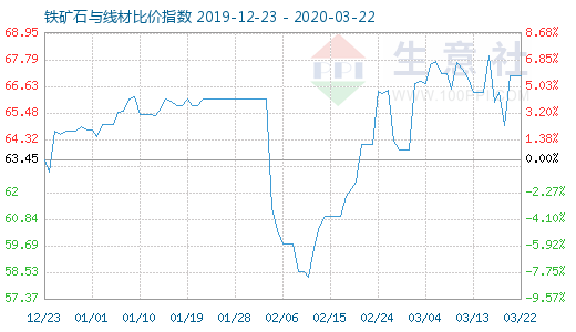 3月22日铁矿石与线材比价指数图