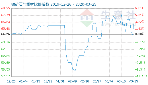 3月25日铁矿石与线材比价指数图