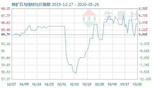 3月26日铁矿石与线材比价指数图