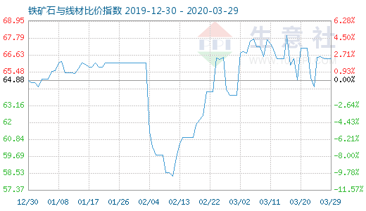 3月29日铁矿石与线材比价指数图