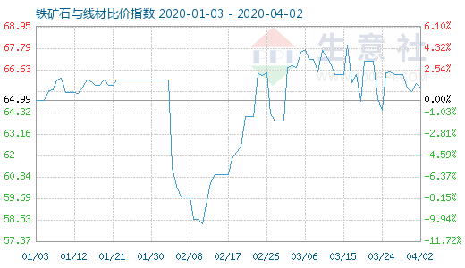 4月2日铁矿石与线材比价指数图