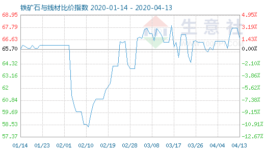 4月13日铁矿石与线材比价指数图