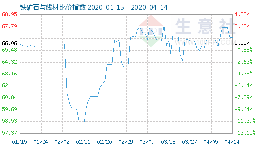 4月14日铁矿石与线材比价指数图