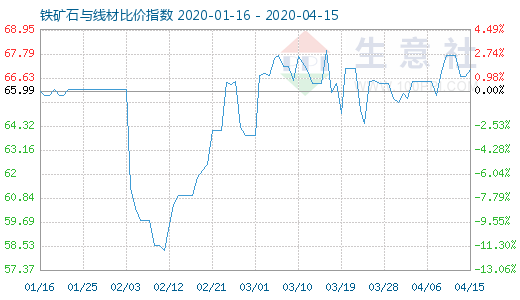 4月15日铁矿石与线材比价指数图