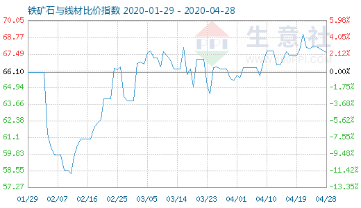 4月28日铁矿石与线材比价指数图