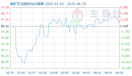 4月29日铁矿石与线材比价指数图